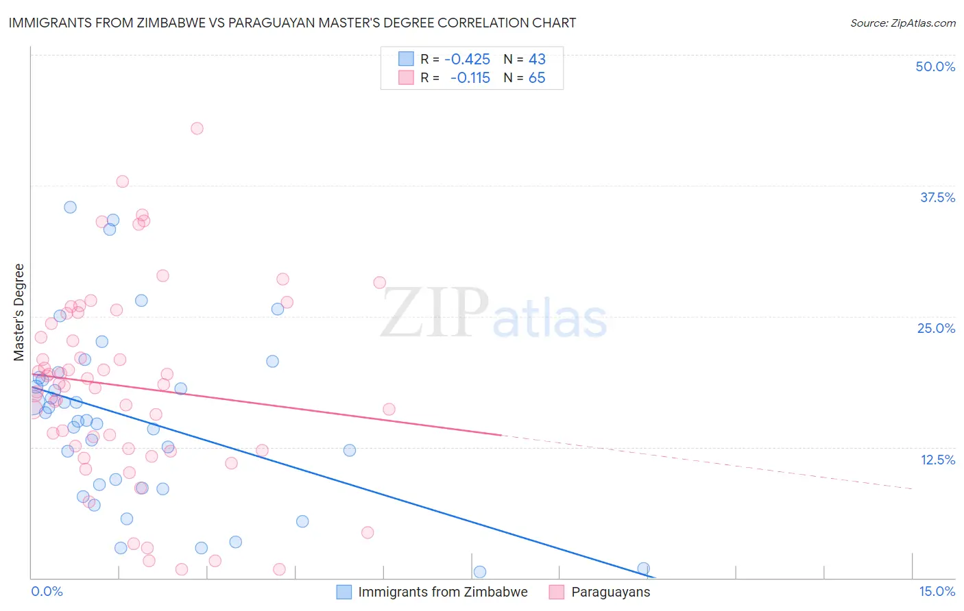 Immigrants from Zimbabwe vs Paraguayan Master's Degree