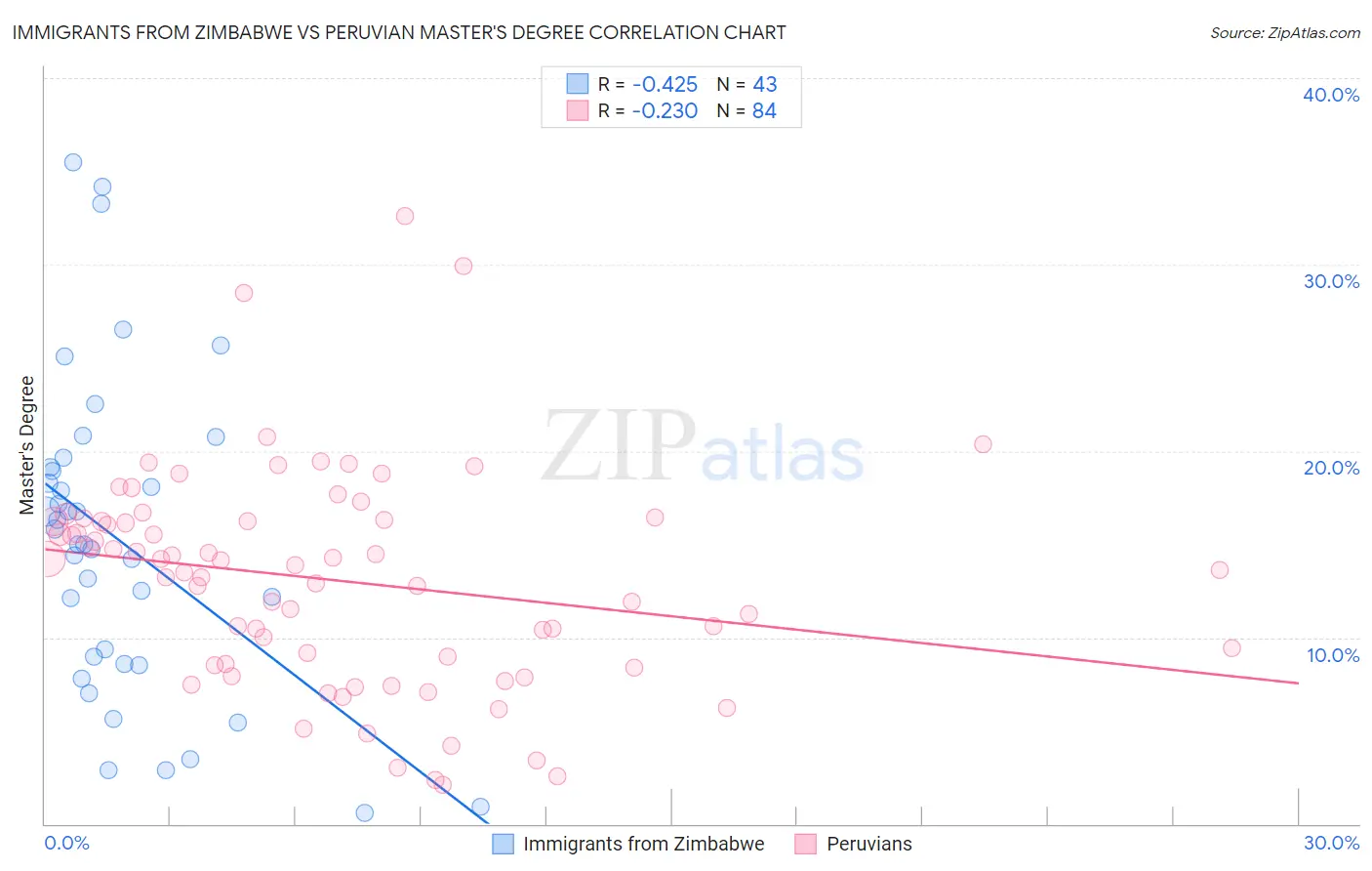 Immigrants from Zimbabwe vs Peruvian Master's Degree