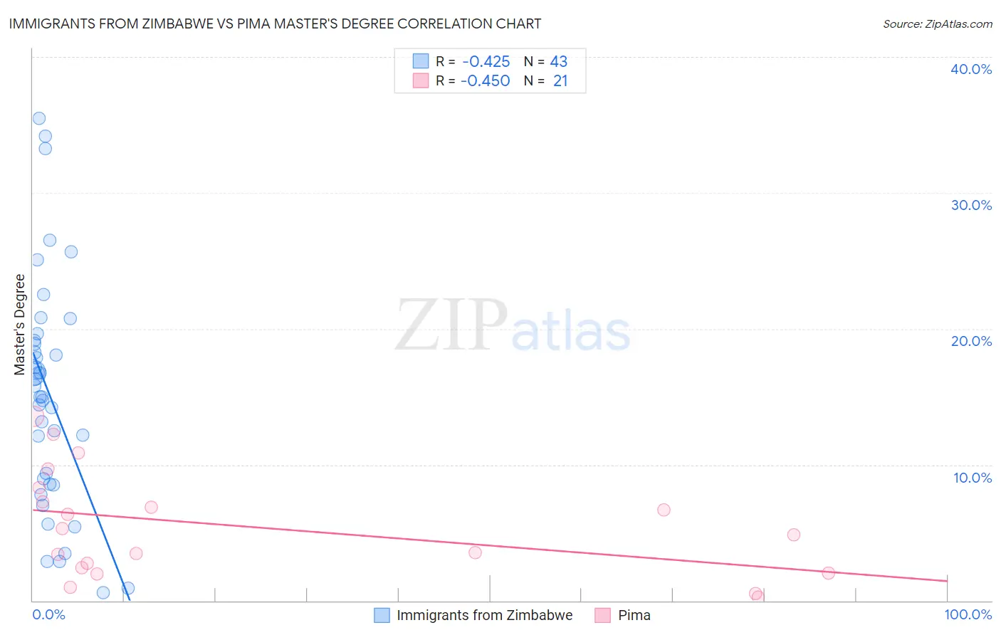 Immigrants from Zimbabwe vs Pima Master's Degree