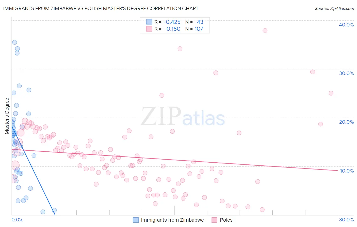 Immigrants from Zimbabwe vs Polish Master's Degree