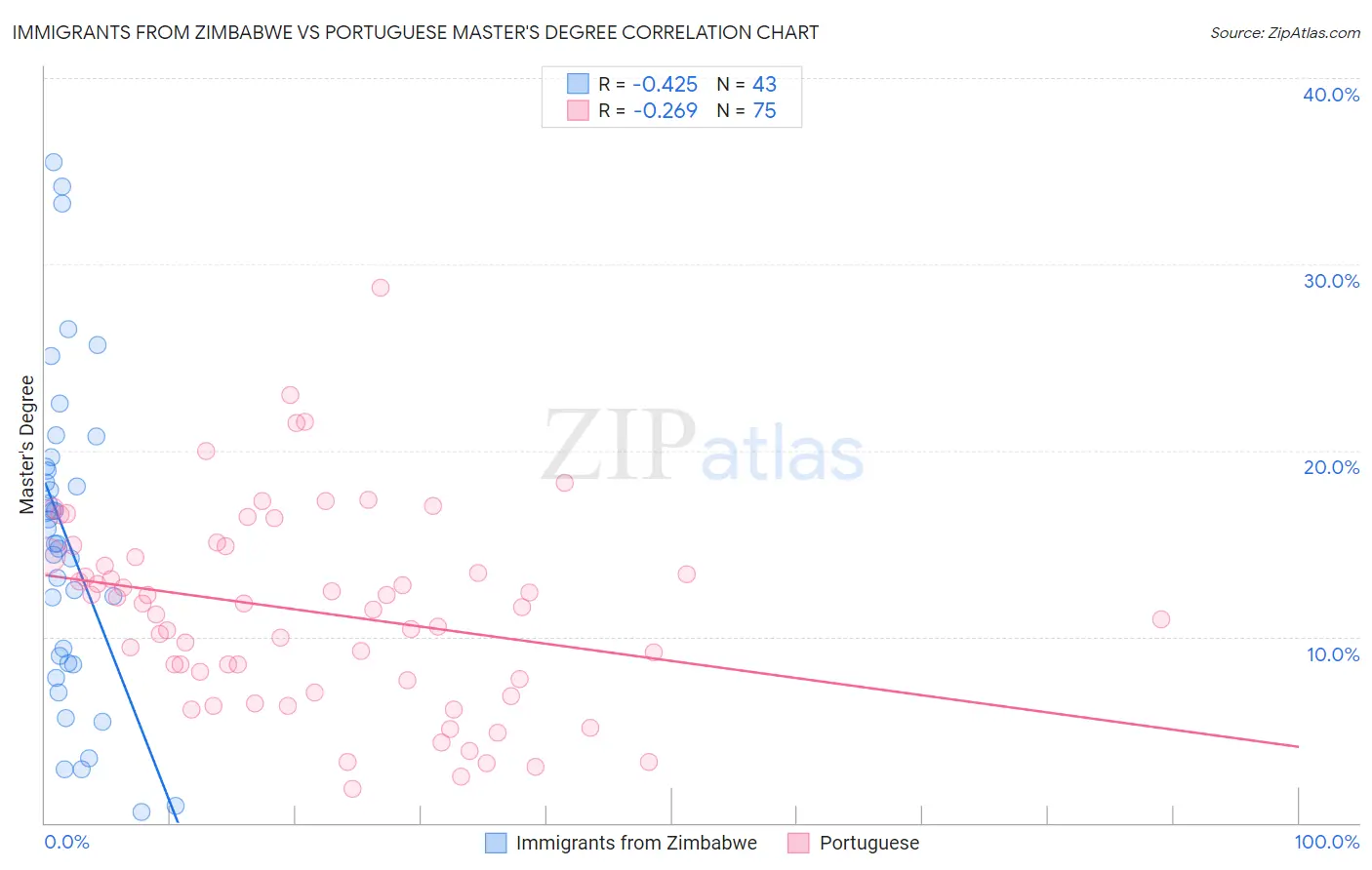 Immigrants from Zimbabwe vs Portuguese Master's Degree