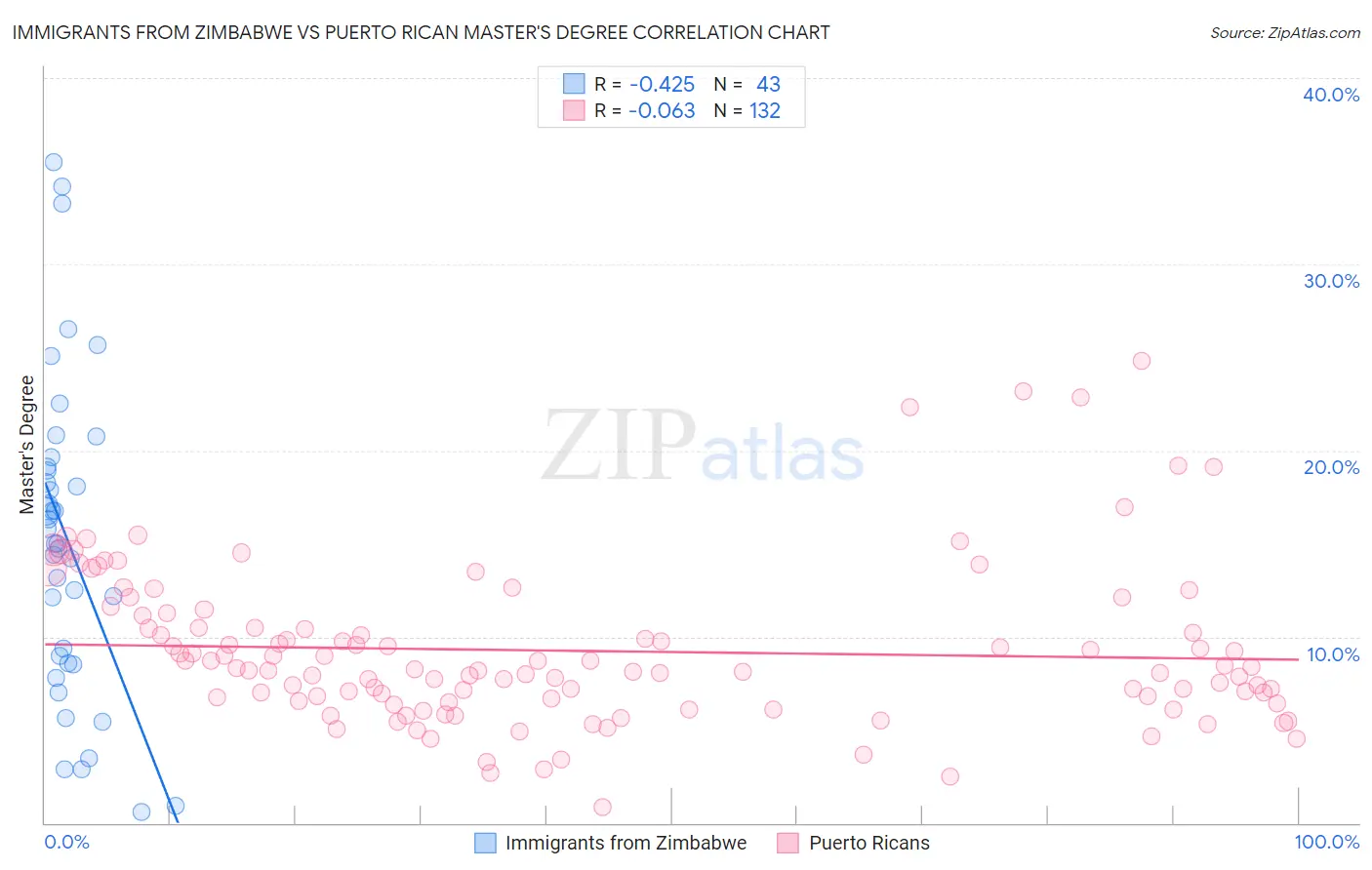 Immigrants from Zimbabwe vs Puerto Rican Master's Degree