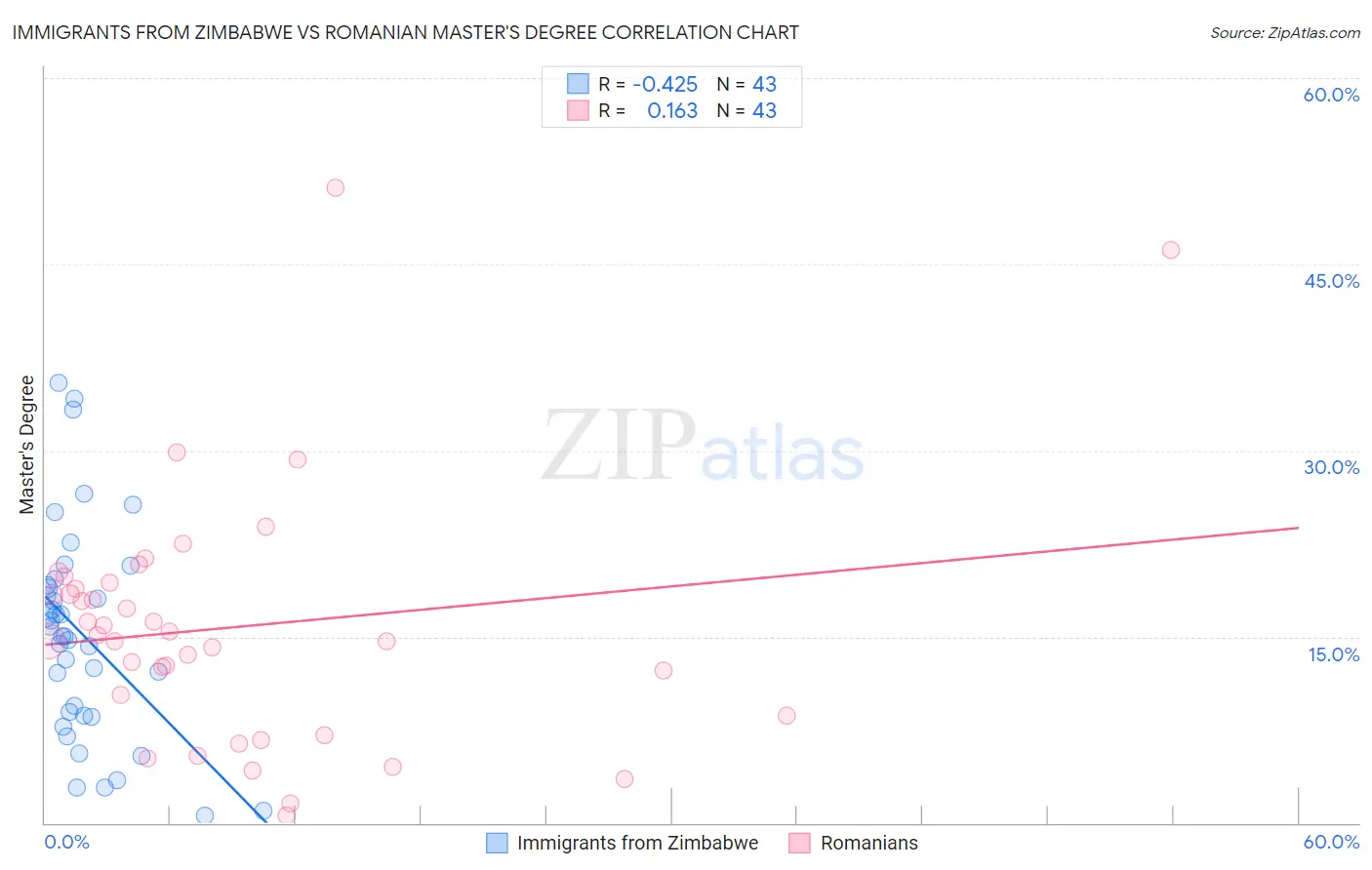 Immigrants from Zimbabwe vs Romanian Master's Degree