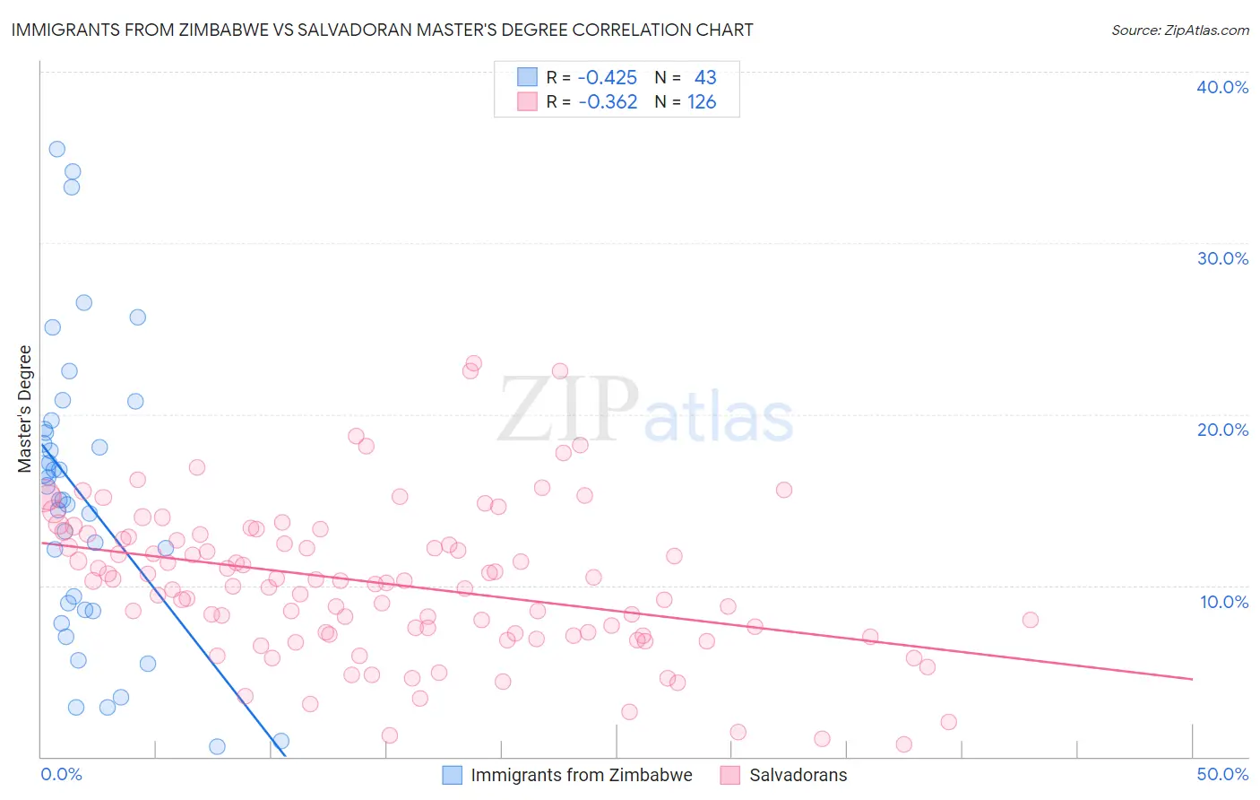 Immigrants from Zimbabwe vs Salvadoran Master's Degree