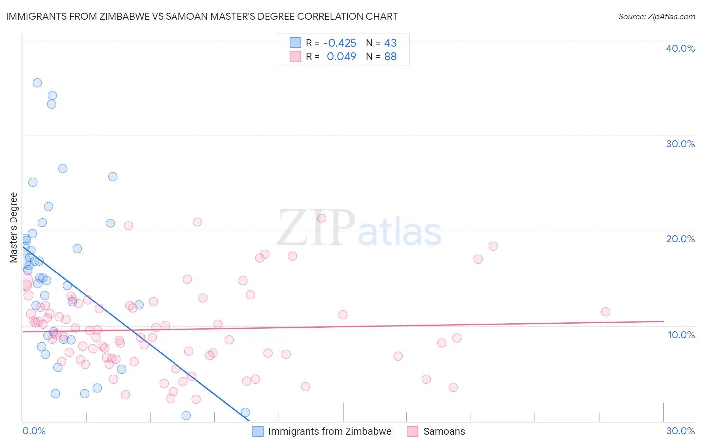 Immigrants from Zimbabwe vs Samoan Master's Degree