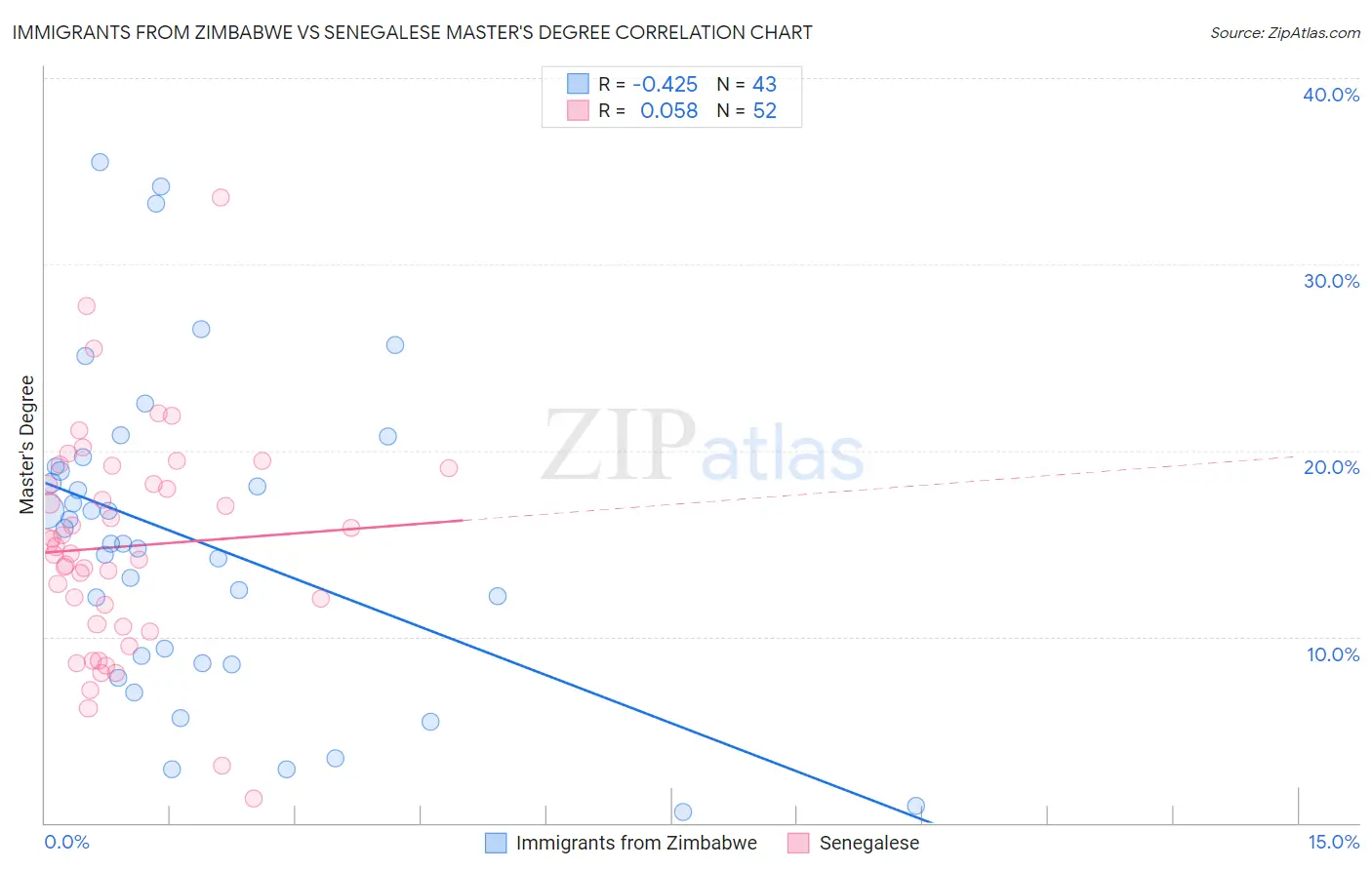 Immigrants from Zimbabwe vs Senegalese Master's Degree