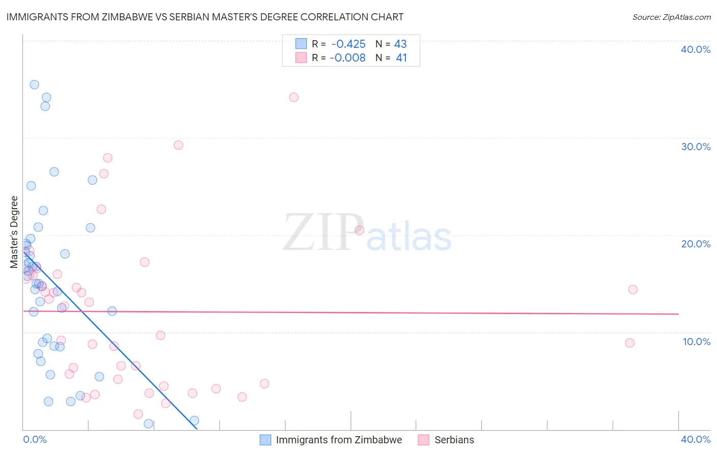 Immigrants from Zimbabwe vs Serbian Master's Degree