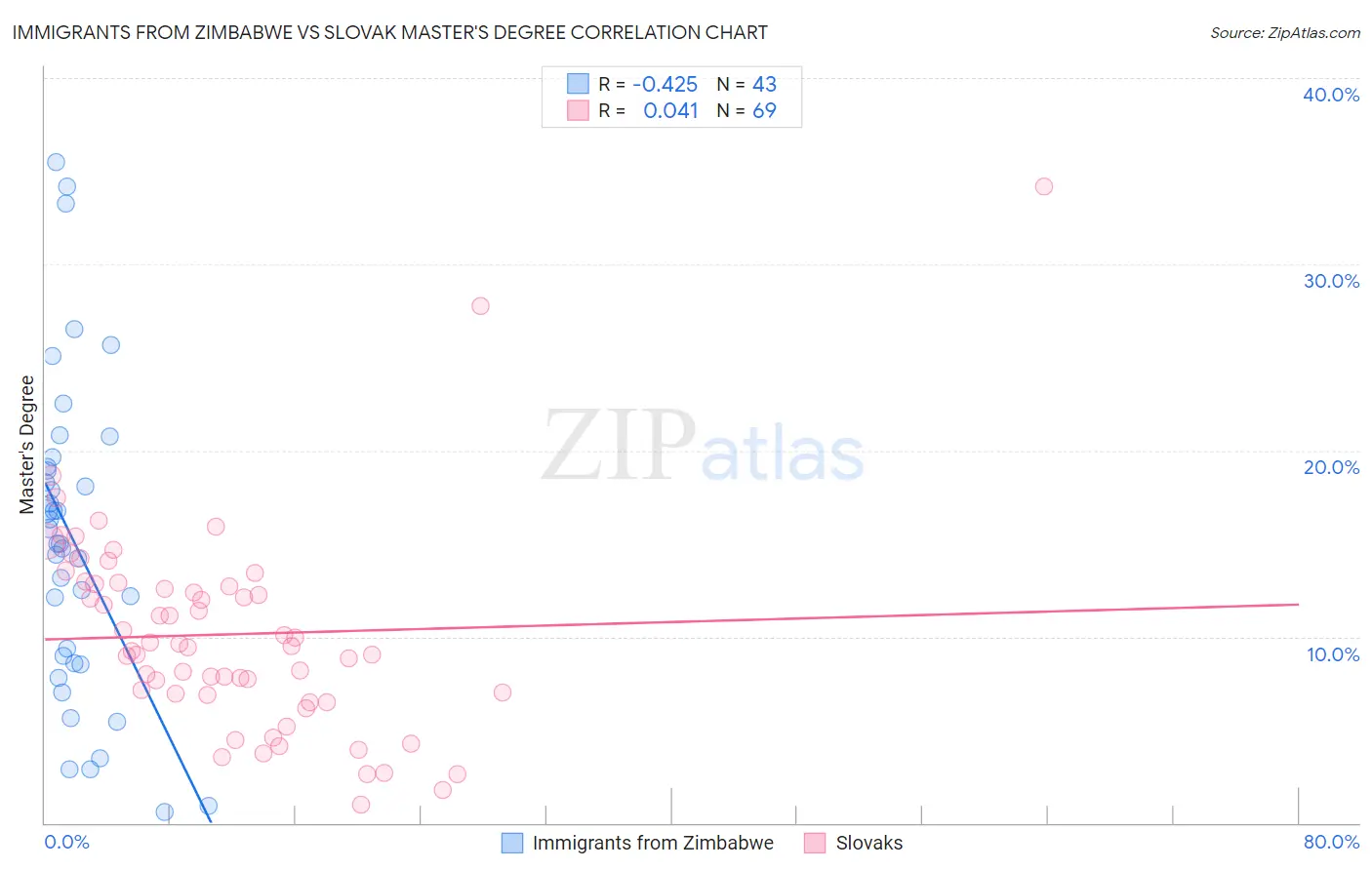Immigrants from Zimbabwe vs Slovak Master's Degree