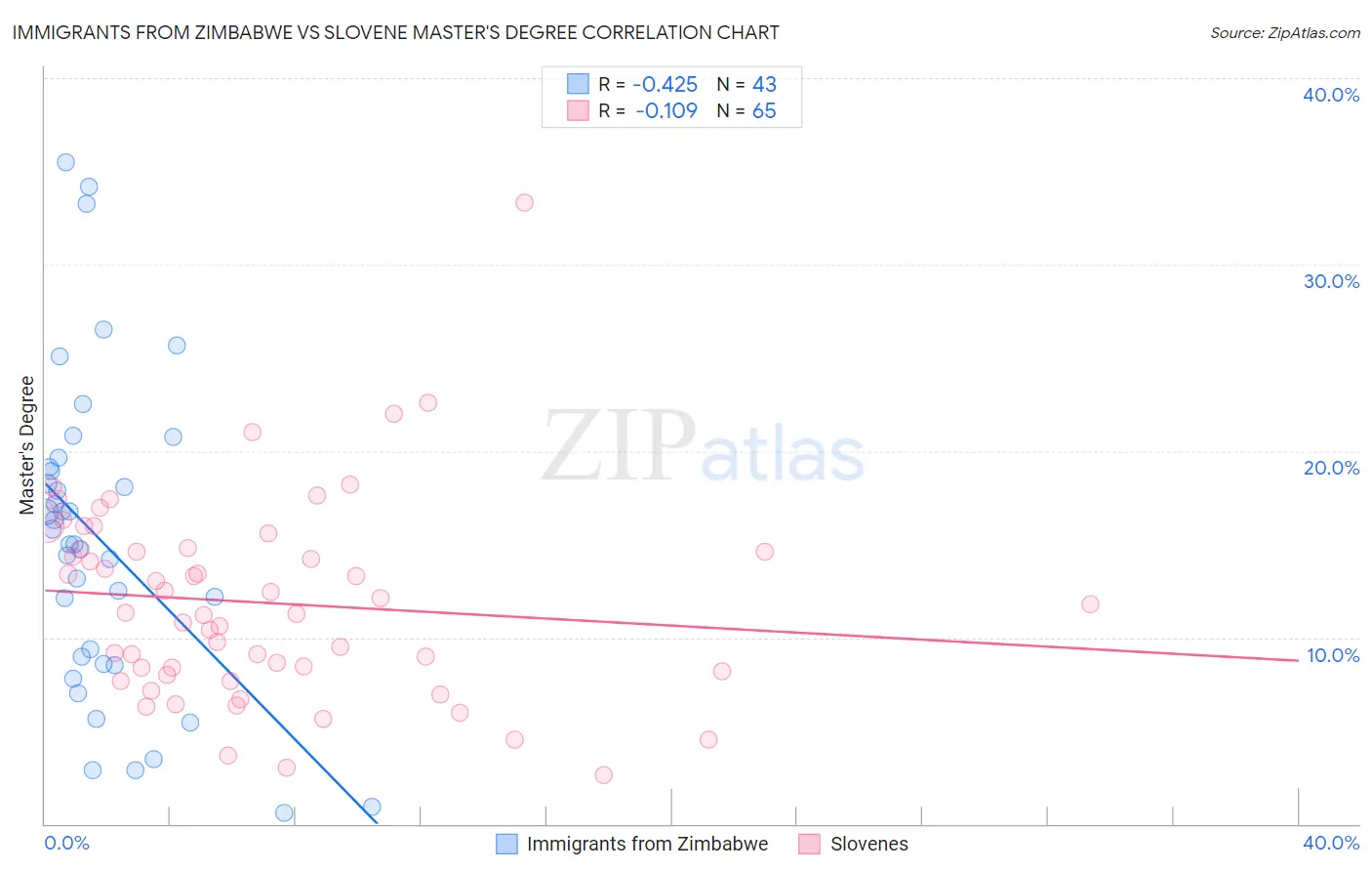 Immigrants from Zimbabwe vs Slovene Master's Degree