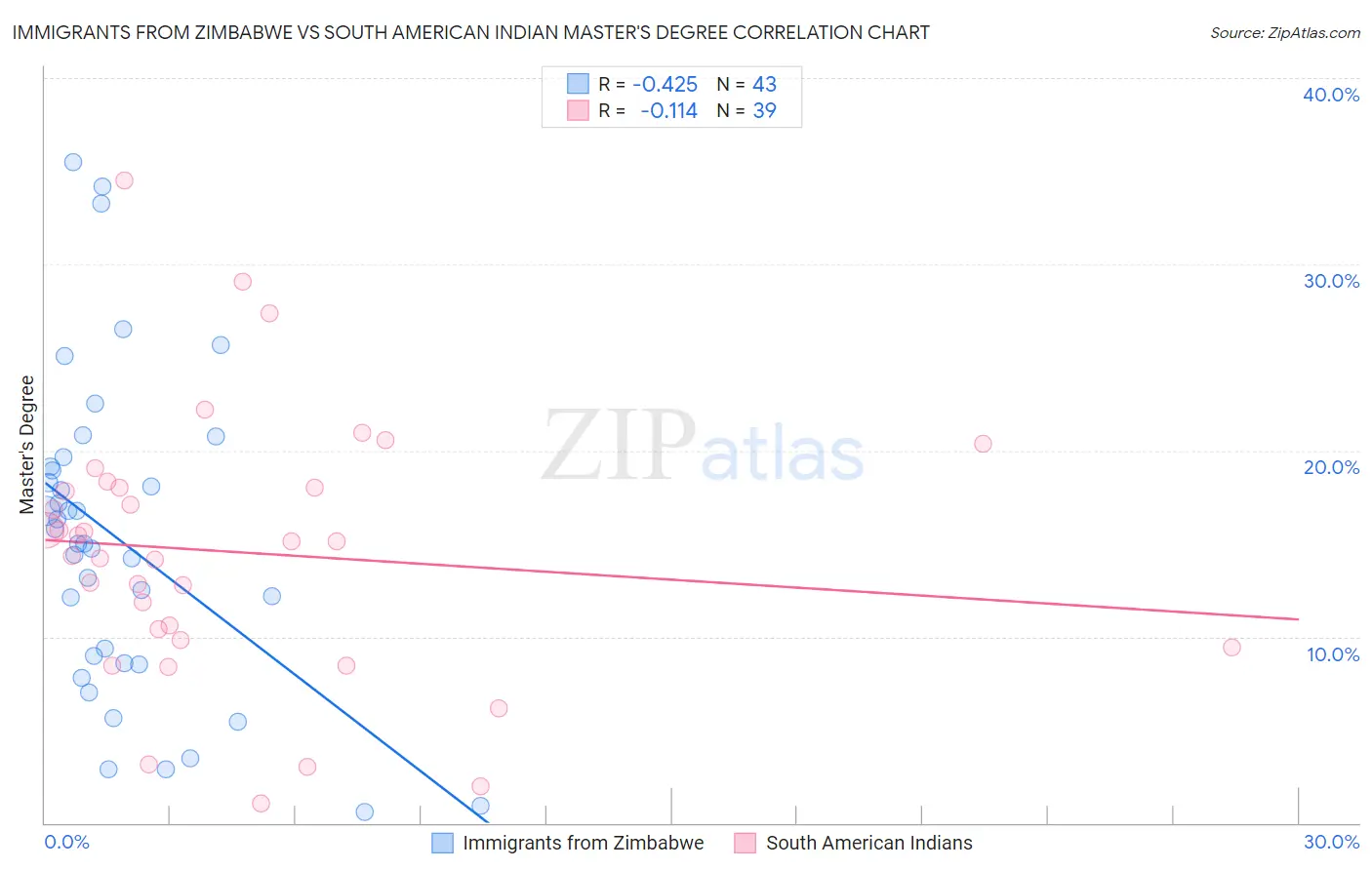 Immigrants from Zimbabwe vs South American Indian Master's Degree