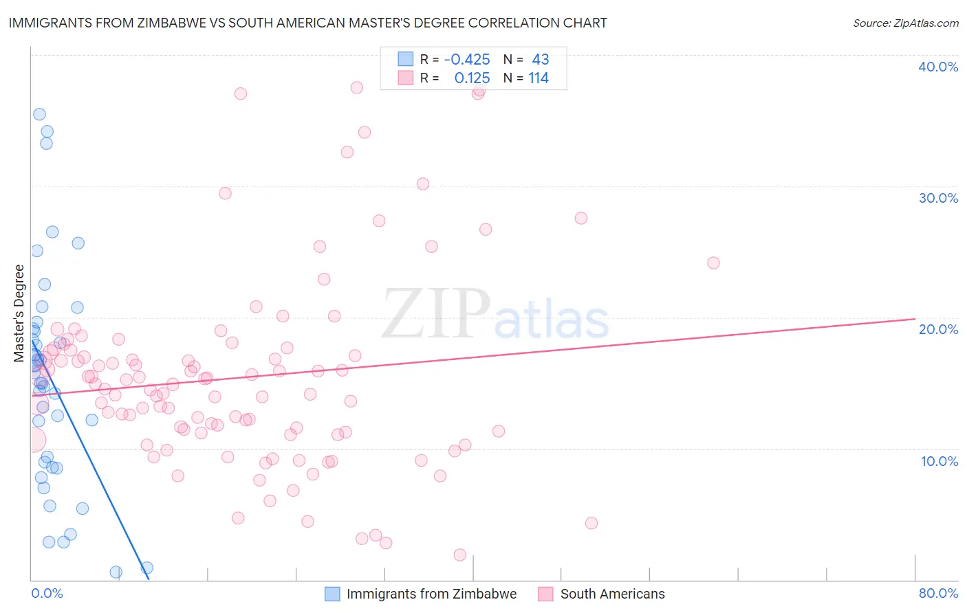 Immigrants from Zimbabwe vs South American Master's Degree