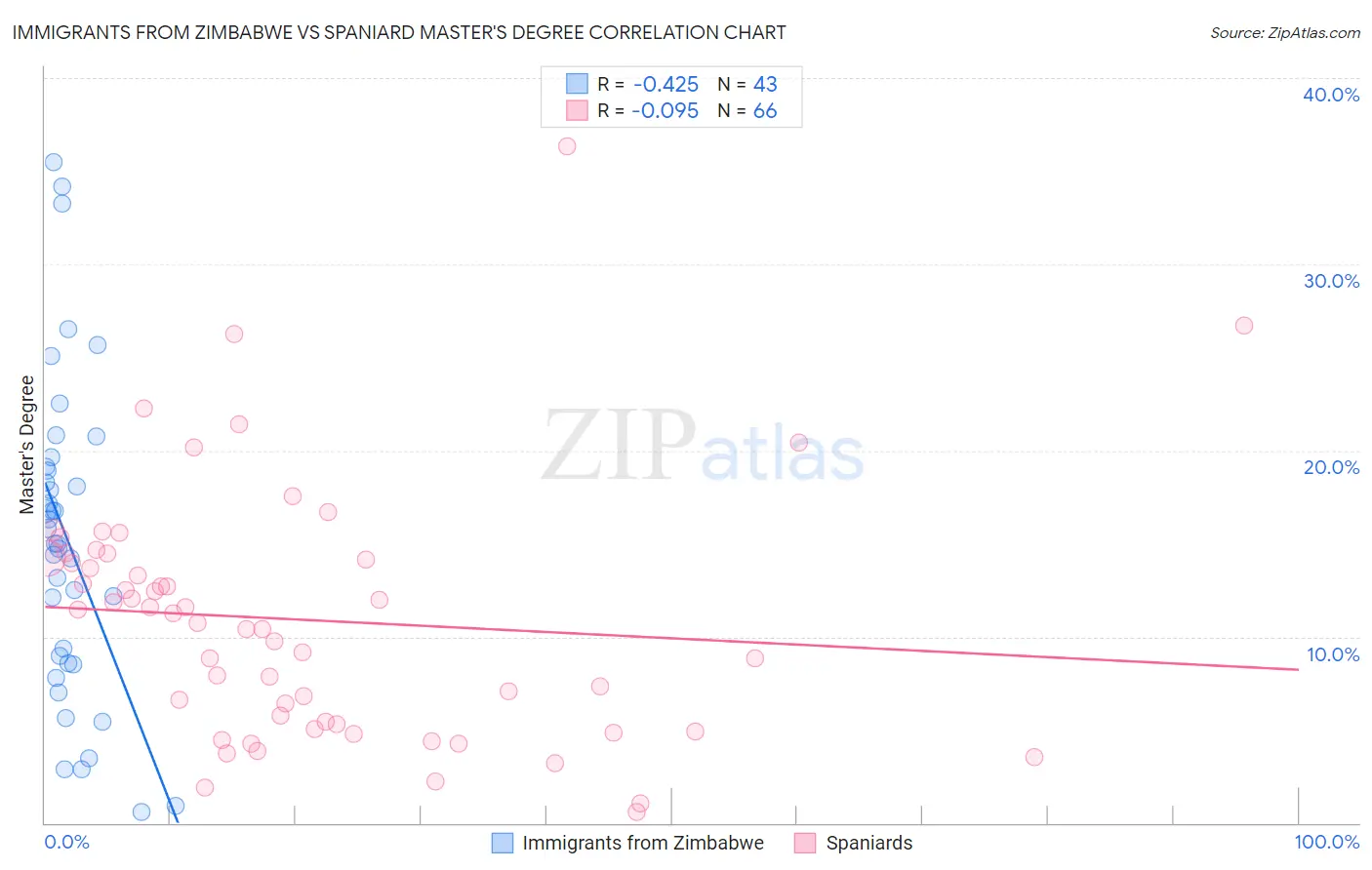 Immigrants from Zimbabwe vs Spaniard Master's Degree