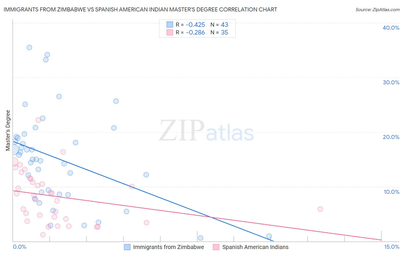 Immigrants from Zimbabwe vs Spanish American Indian Master's Degree