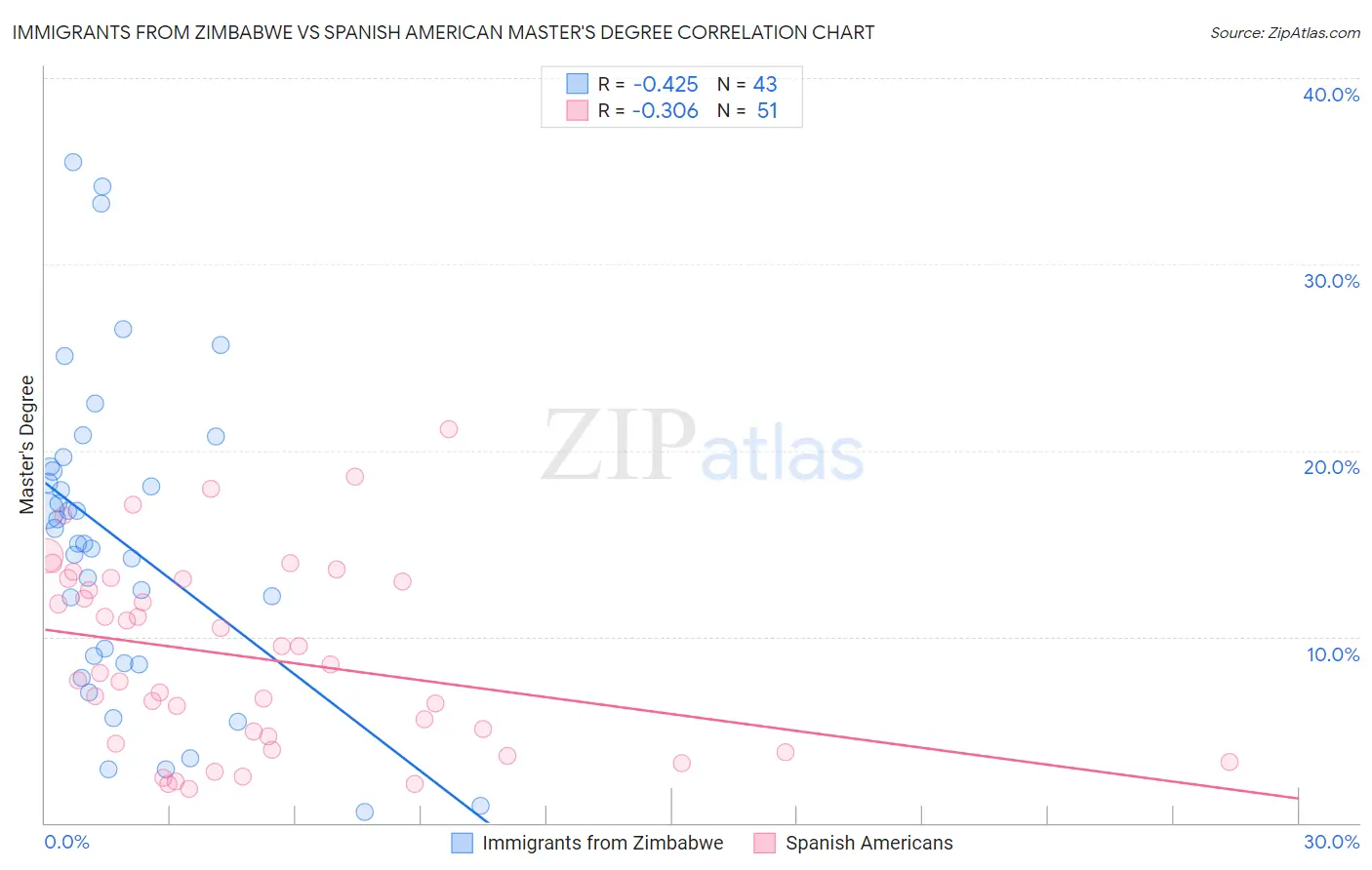 Immigrants from Zimbabwe vs Spanish American Master's Degree