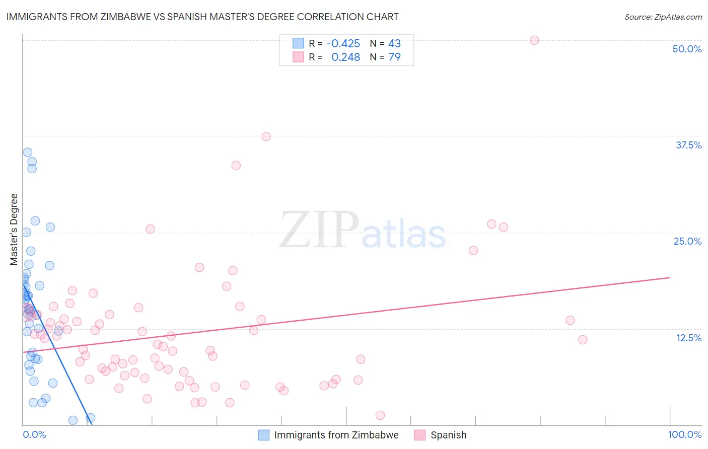 Immigrants from Zimbabwe vs Spanish Master's Degree