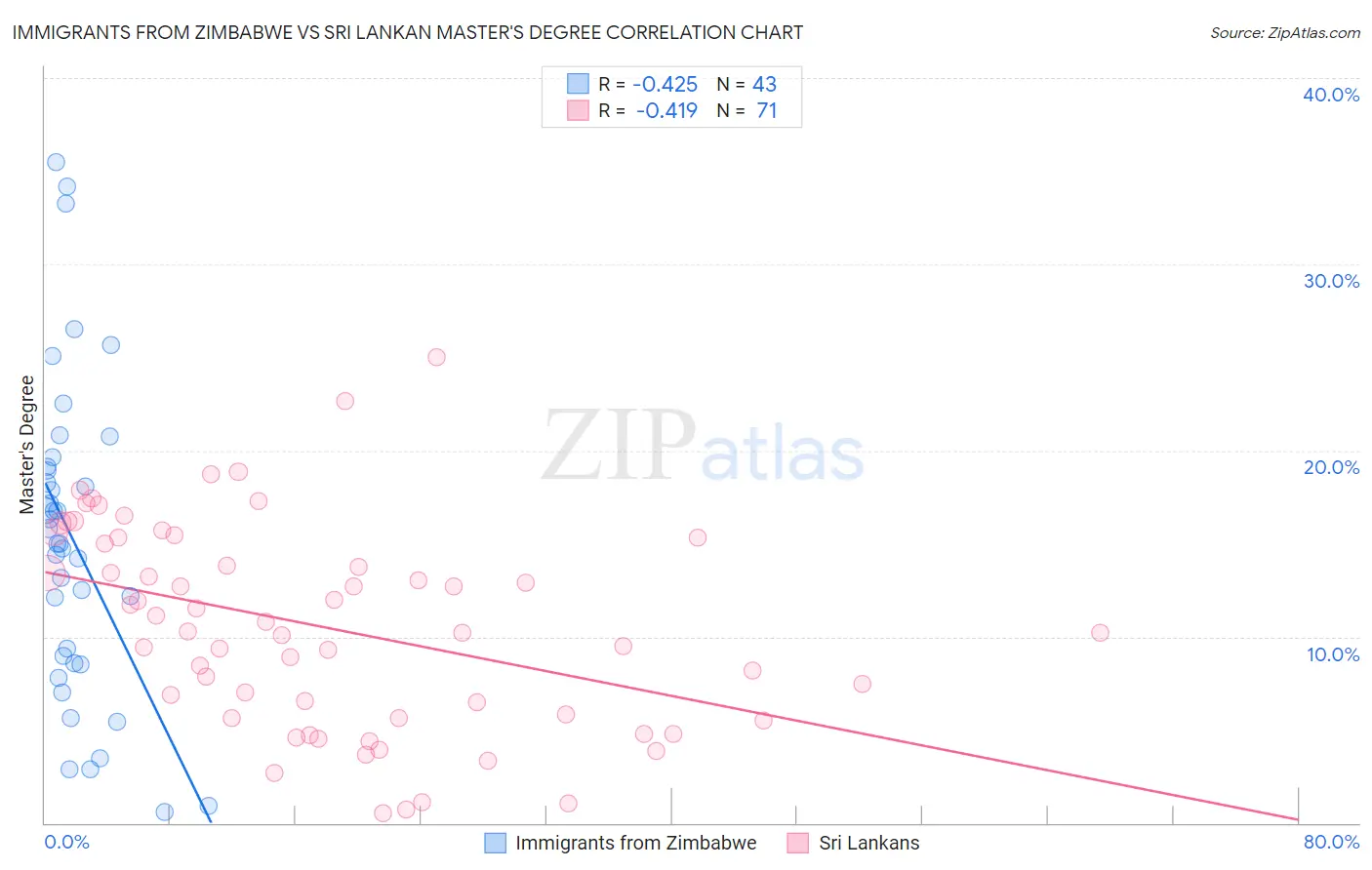 Immigrants from Zimbabwe vs Sri Lankan Master's Degree