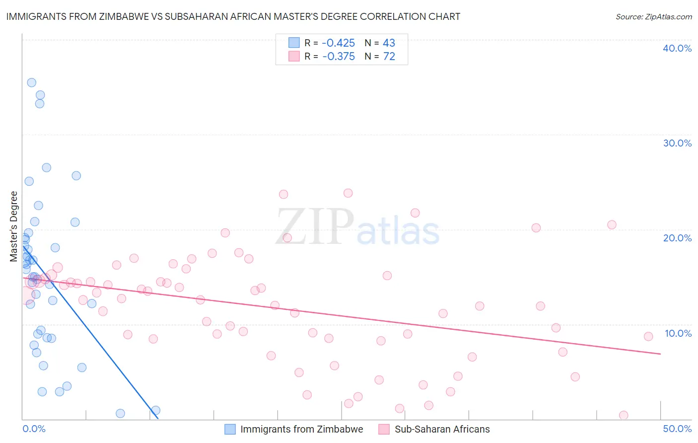 Immigrants from Zimbabwe vs Subsaharan African Master's Degree