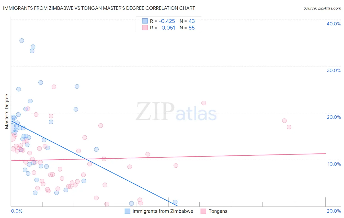 Immigrants from Zimbabwe vs Tongan Master's Degree