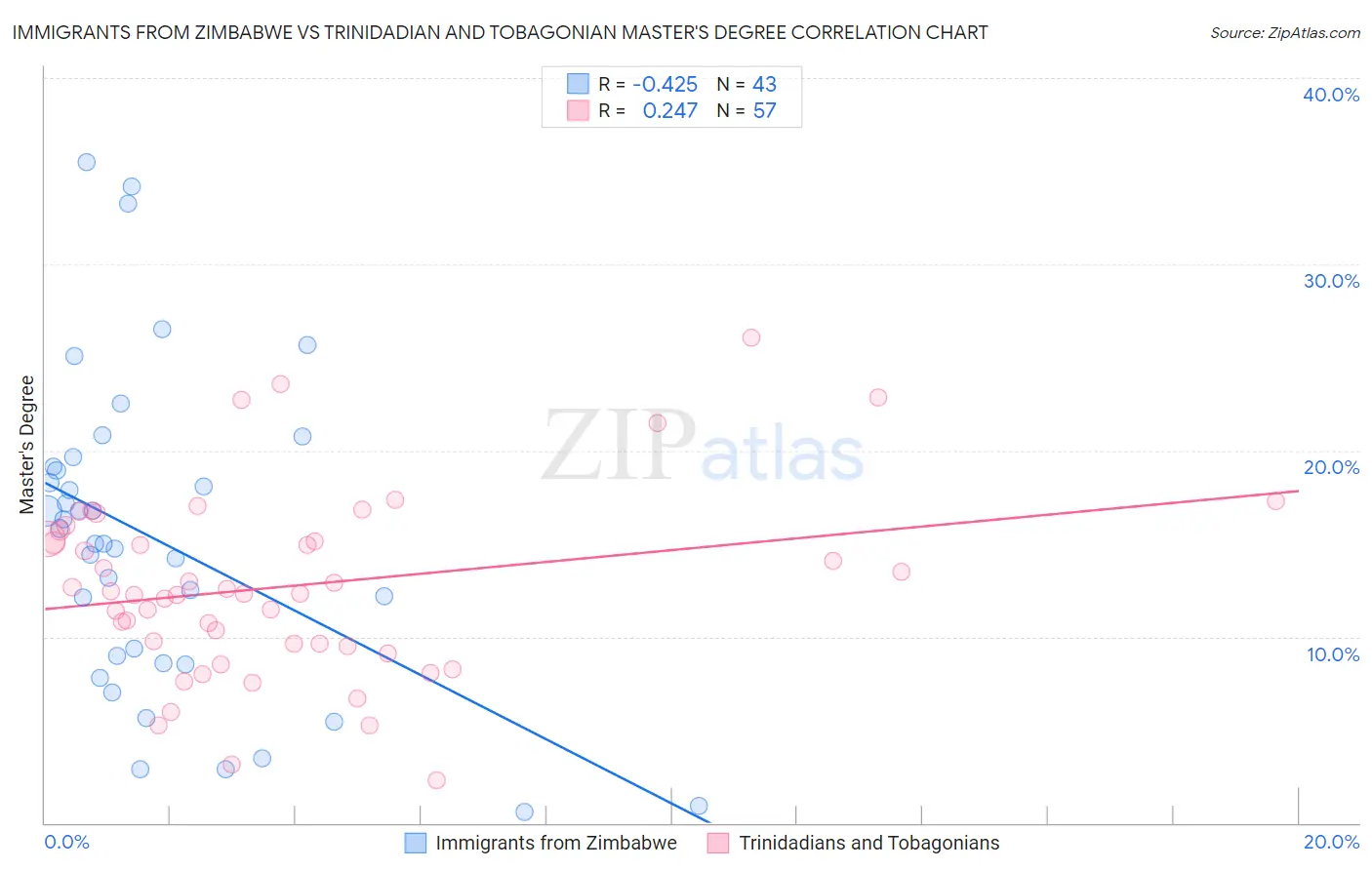 Immigrants from Zimbabwe vs Trinidadian and Tobagonian Master's Degree