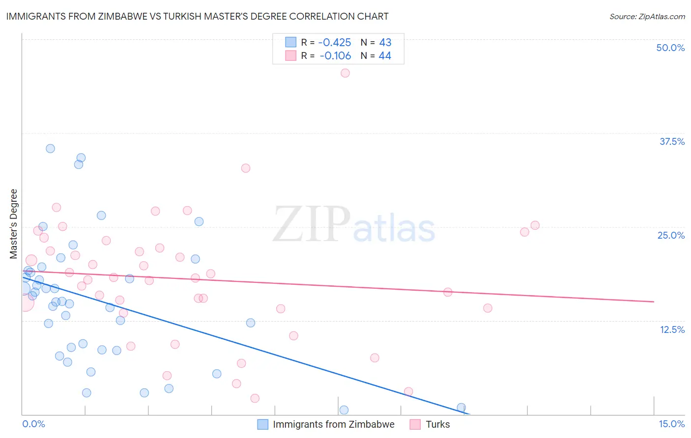 Immigrants from Zimbabwe vs Turkish Master's Degree