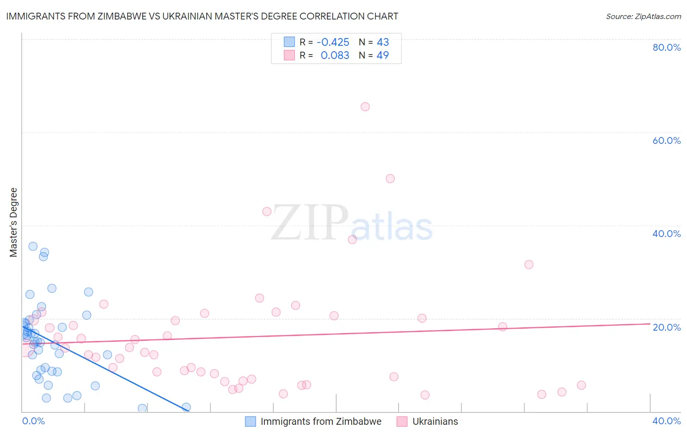 Immigrants from Zimbabwe vs Ukrainian Master's Degree