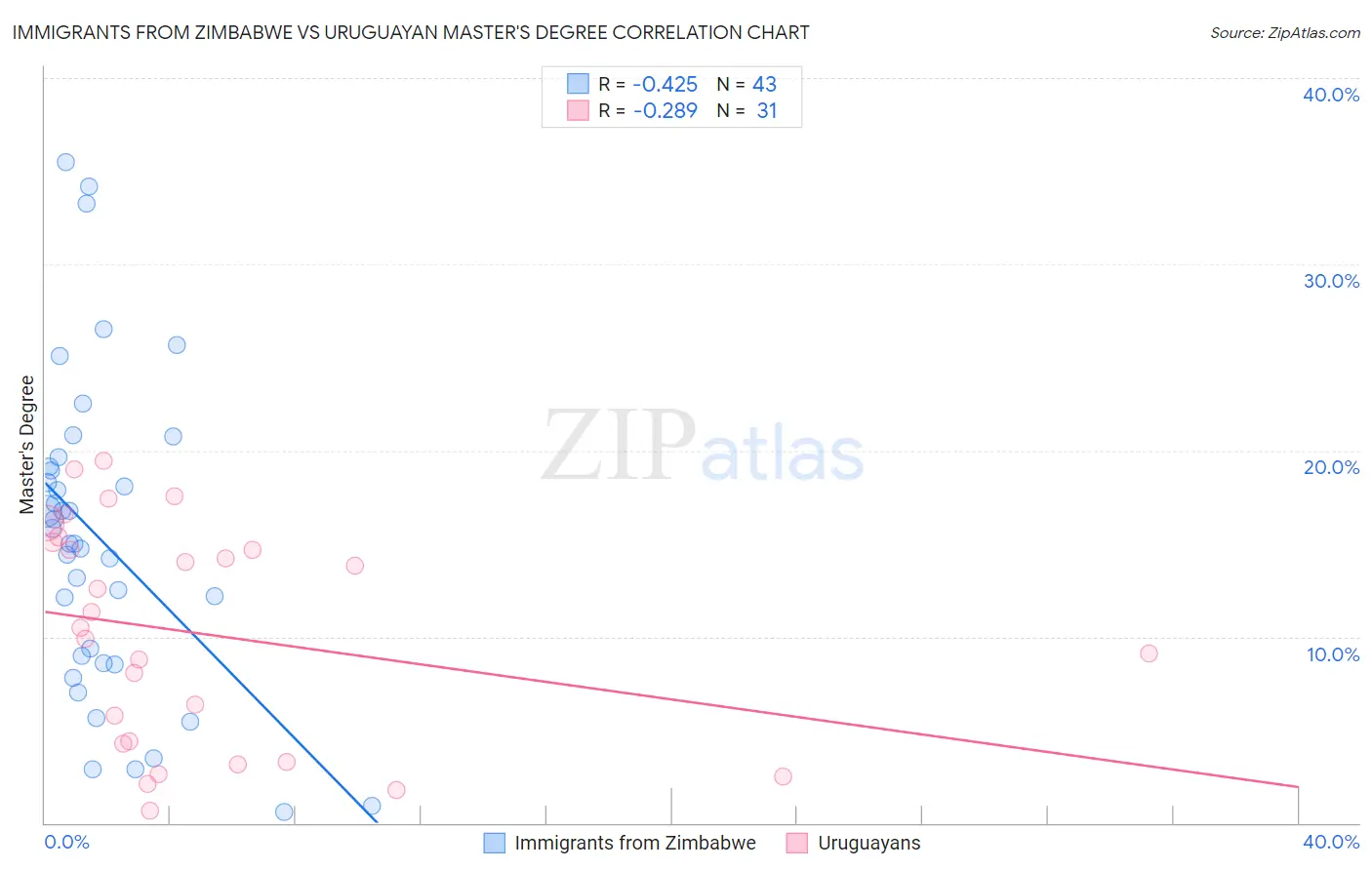 Immigrants from Zimbabwe vs Uruguayan Master's Degree