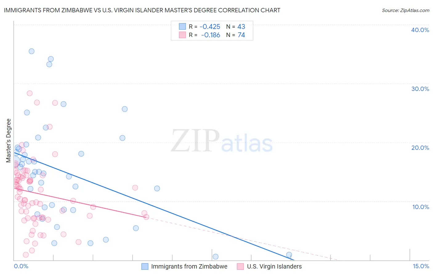 Immigrants from Zimbabwe vs U.S. Virgin Islander Master's Degree