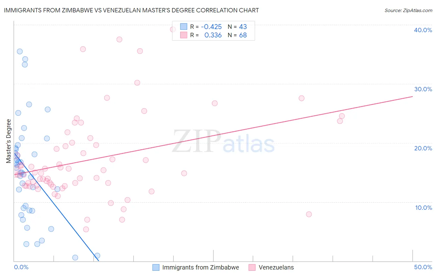 Immigrants from Zimbabwe vs Venezuelan Master's Degree