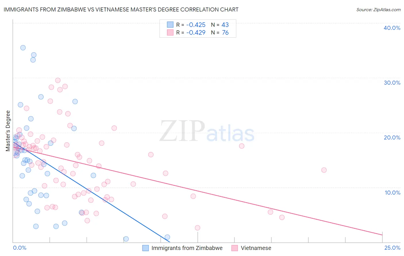 Immigrants from Zimbabwe vs Vietnamese Master's Degree
