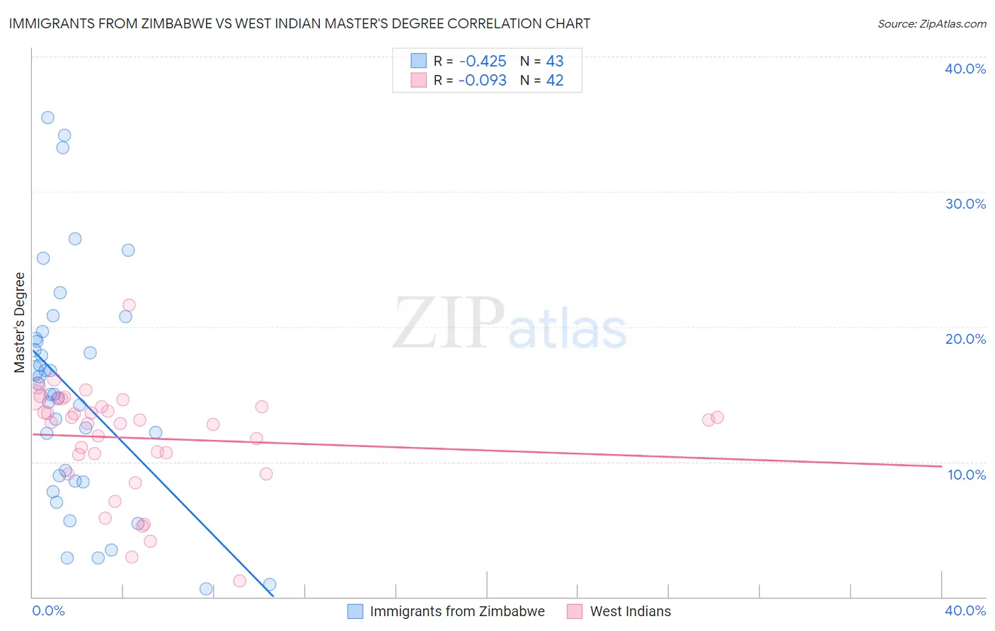 Immigrants from Zimbabwe vs West Indian Master's Degree