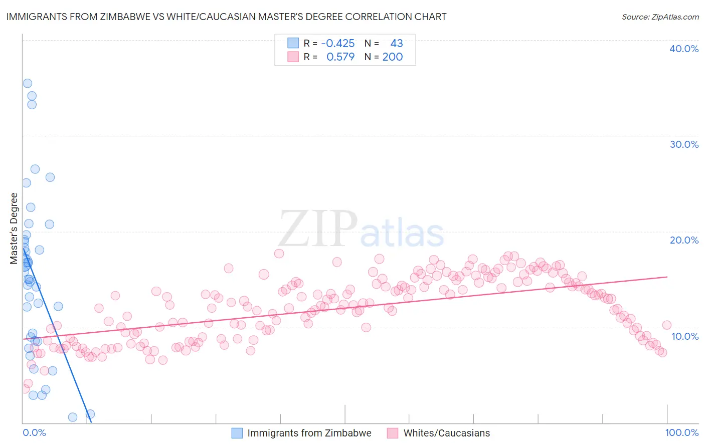 Immigrants from Zimbabwe vs White/Caucasian Master's Degree