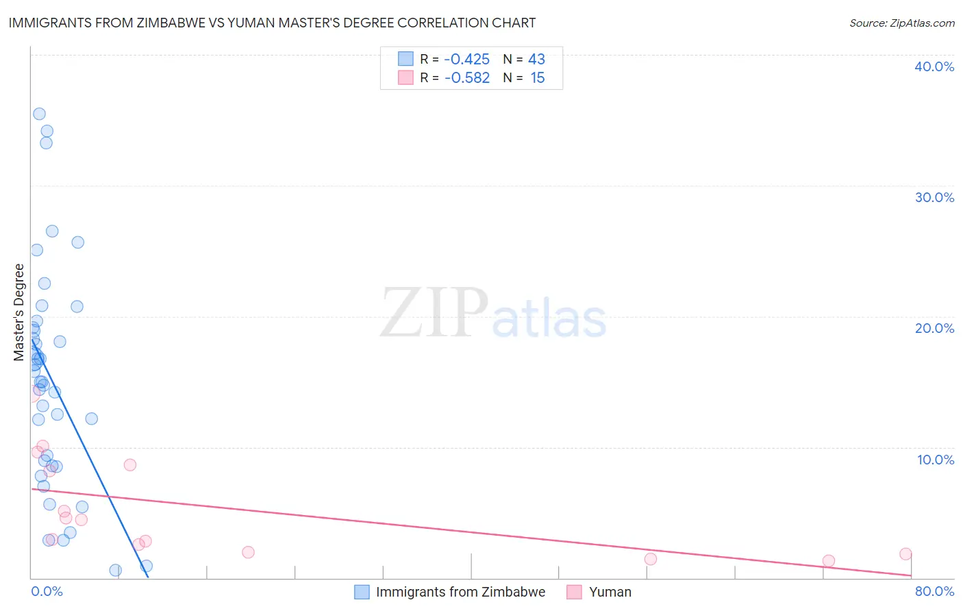 Immigrants from Zimbabwe vs Yuman Master's Degree