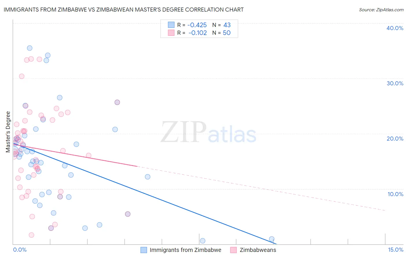 Immigrants from Zimbabwe vs Zimbabwean Master's Degree