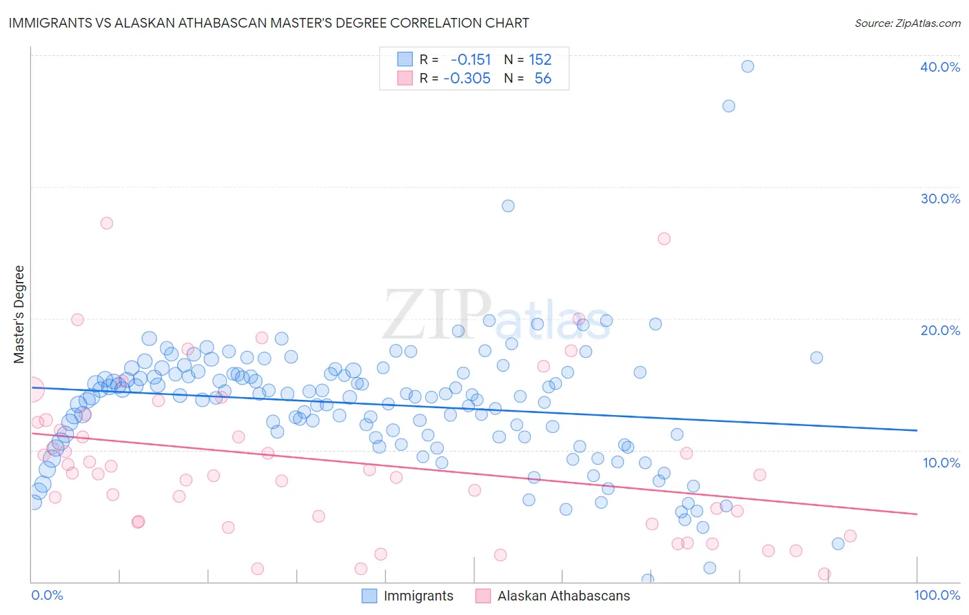 Immigrants vs Alaskan Athabascan Master's Degree