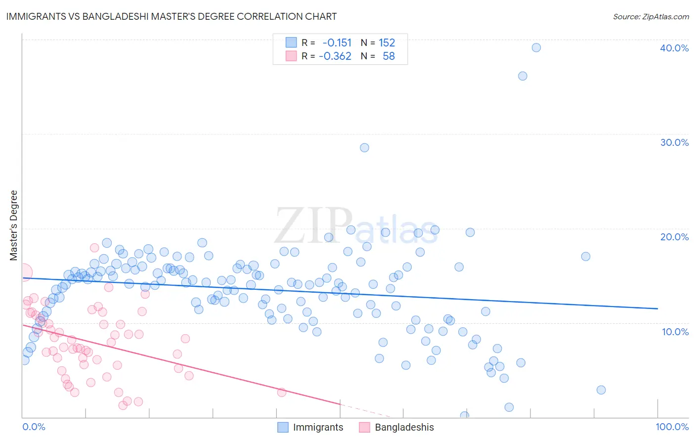 Immigrants vs Bangladeshi Master's Degree