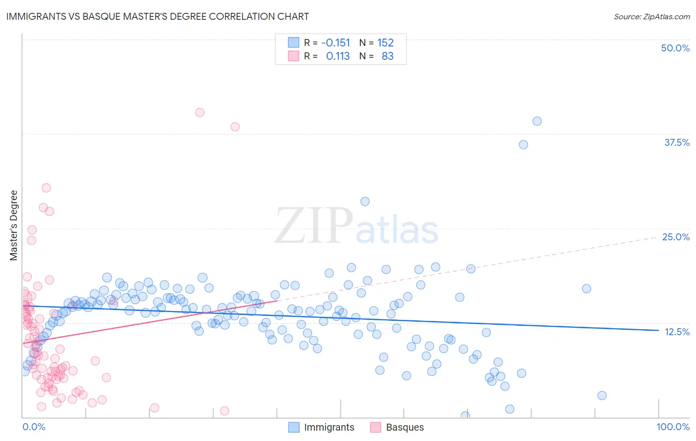 Immigrants vs Basque Master's Degree