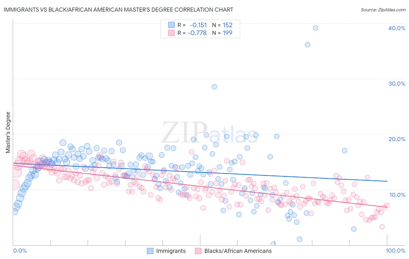 Immigrants vs Black/African American Master's Degree
