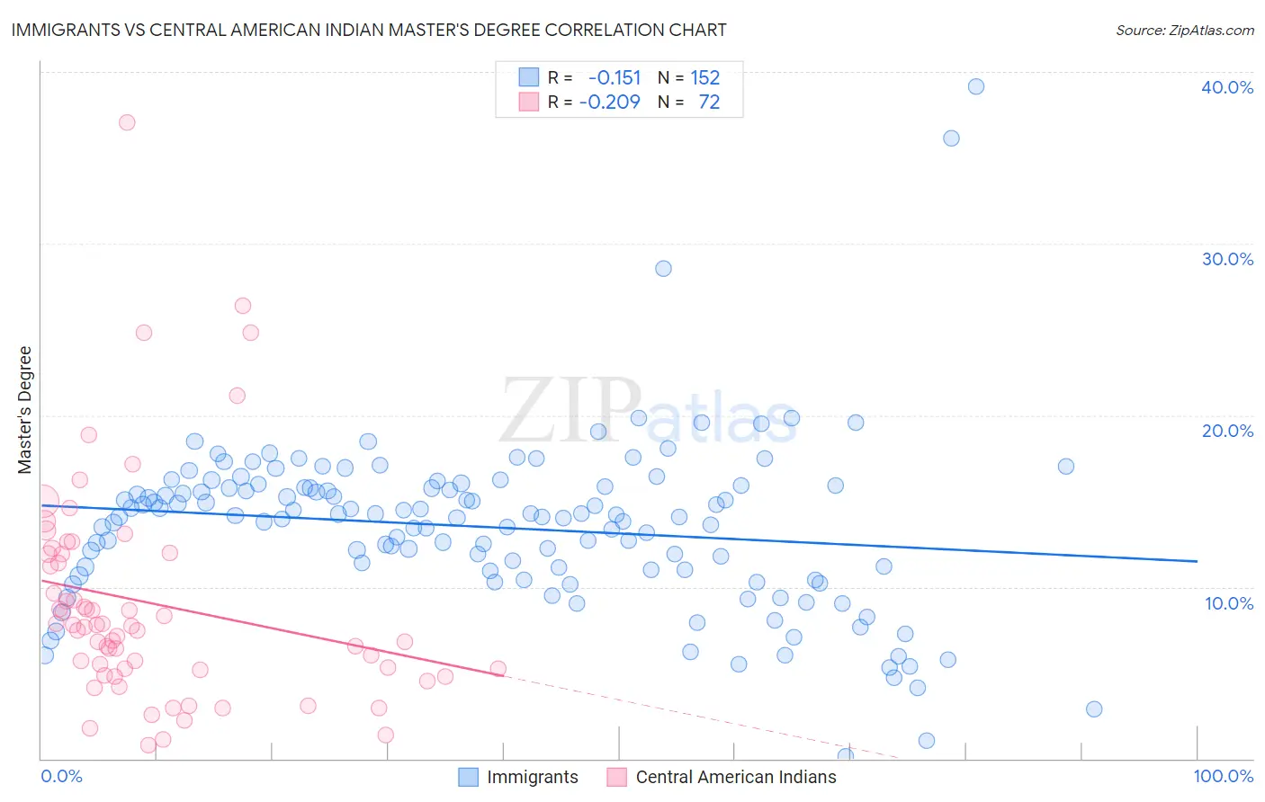 Immigrants vs Central American Indian Master's Degree