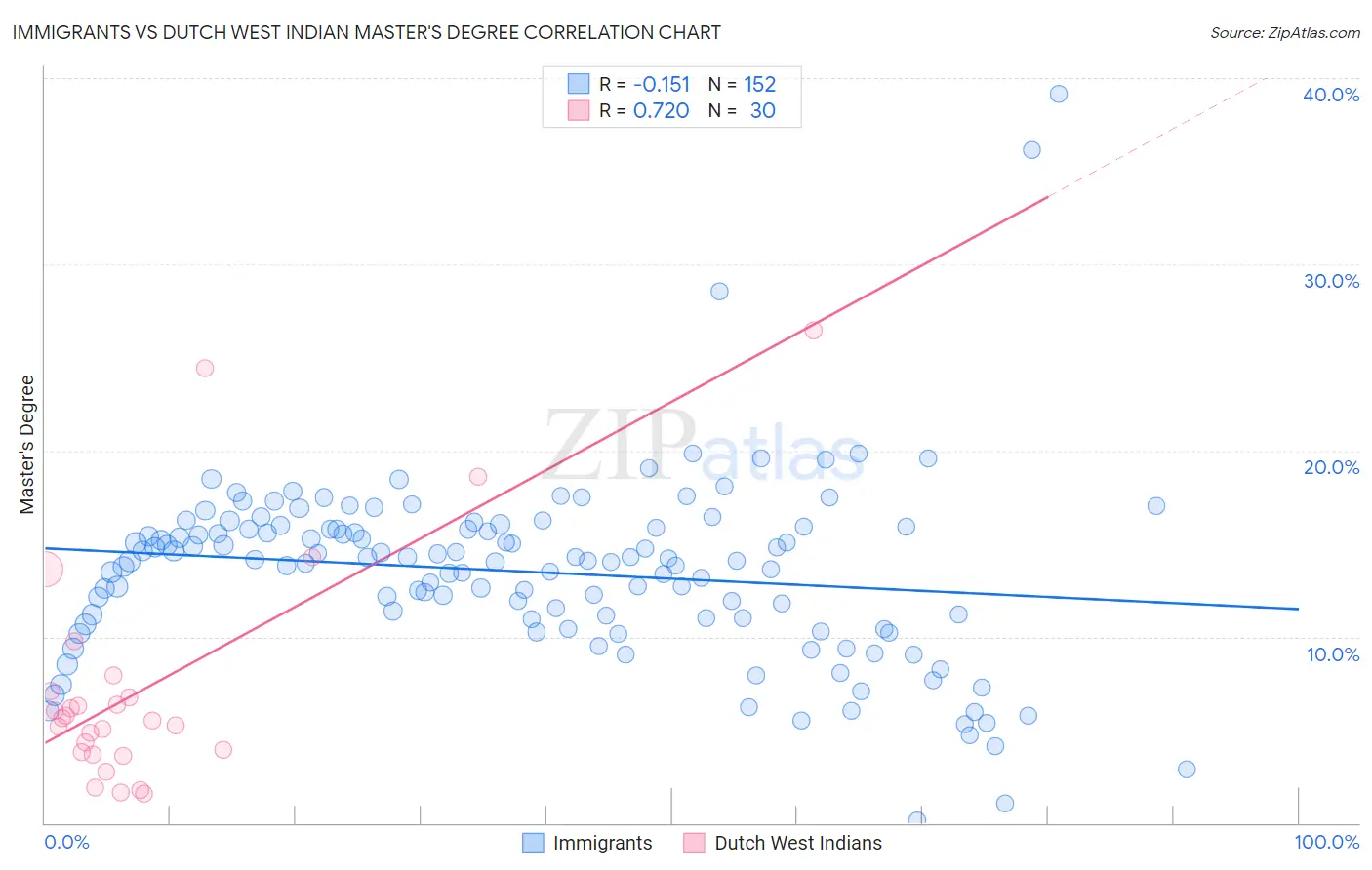 Immigrants vs Dutch West Indian Master's Degree
