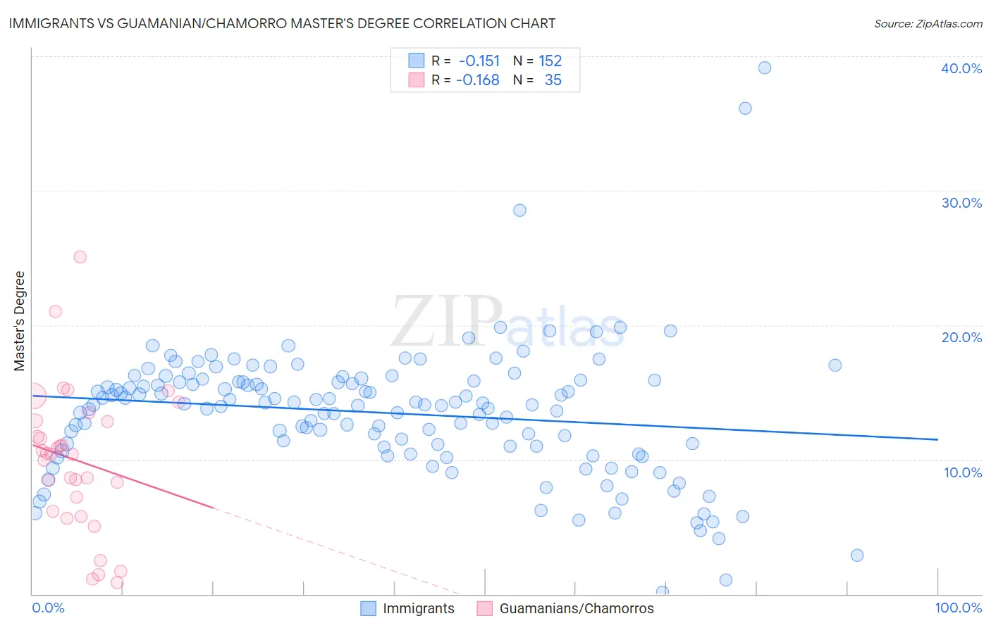Immigrants vs Guamanian/Chamorro Master's Degree