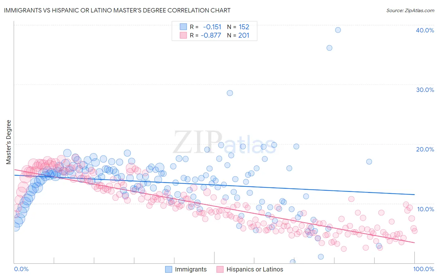 Immigrants vs Hispanic or Latino Master's Degree