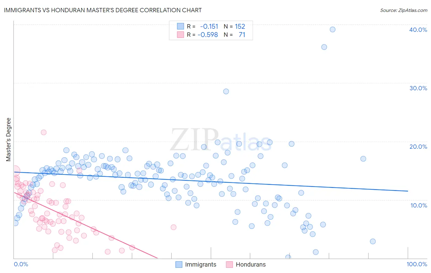 Immigrants vs Honduran Master's Degree