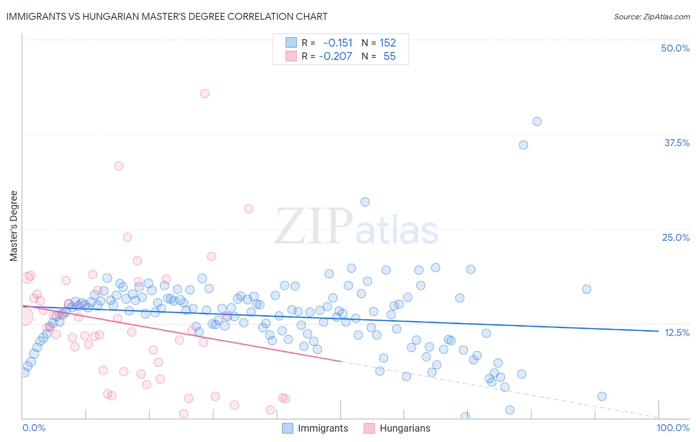 Immigrants vs Hungarian Master's Degree