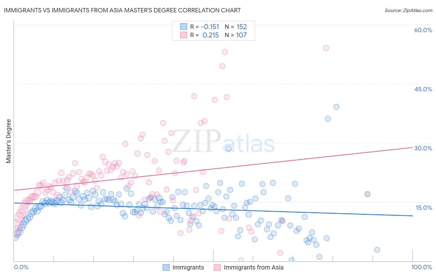 Immigrants vs Immigrants from Asia Master's Degree