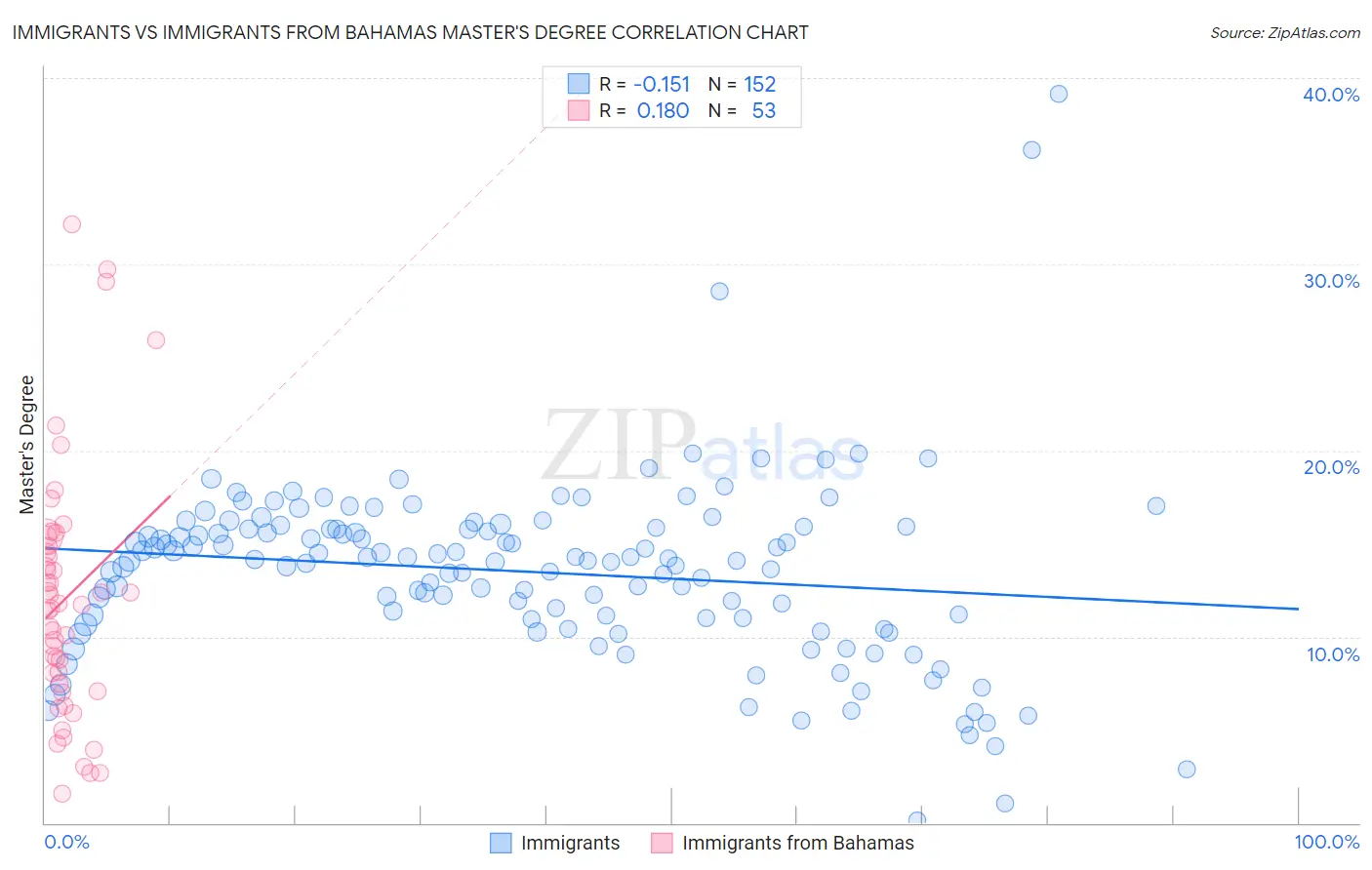 Immigrants vs Immigrants from Bahamas Master's Degree