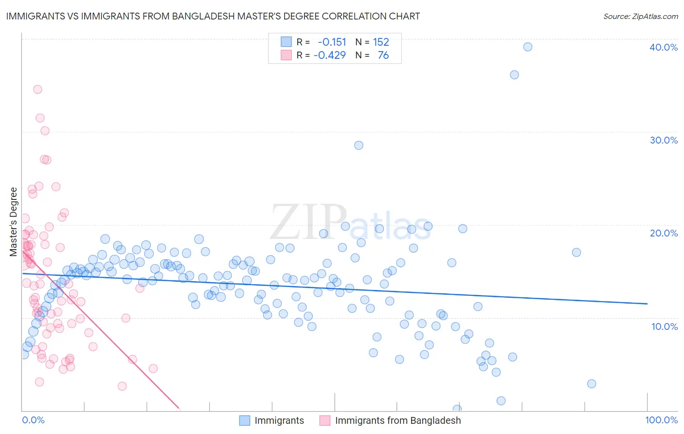 Immigrants vs Immigrants from Bangladesh Master's Degree