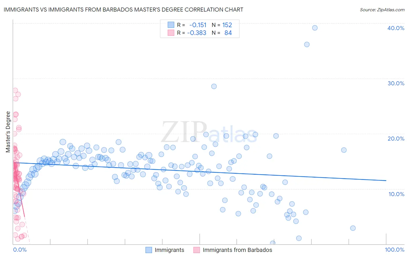 Immigrants vs Immigrants from Barbados Master's Degree