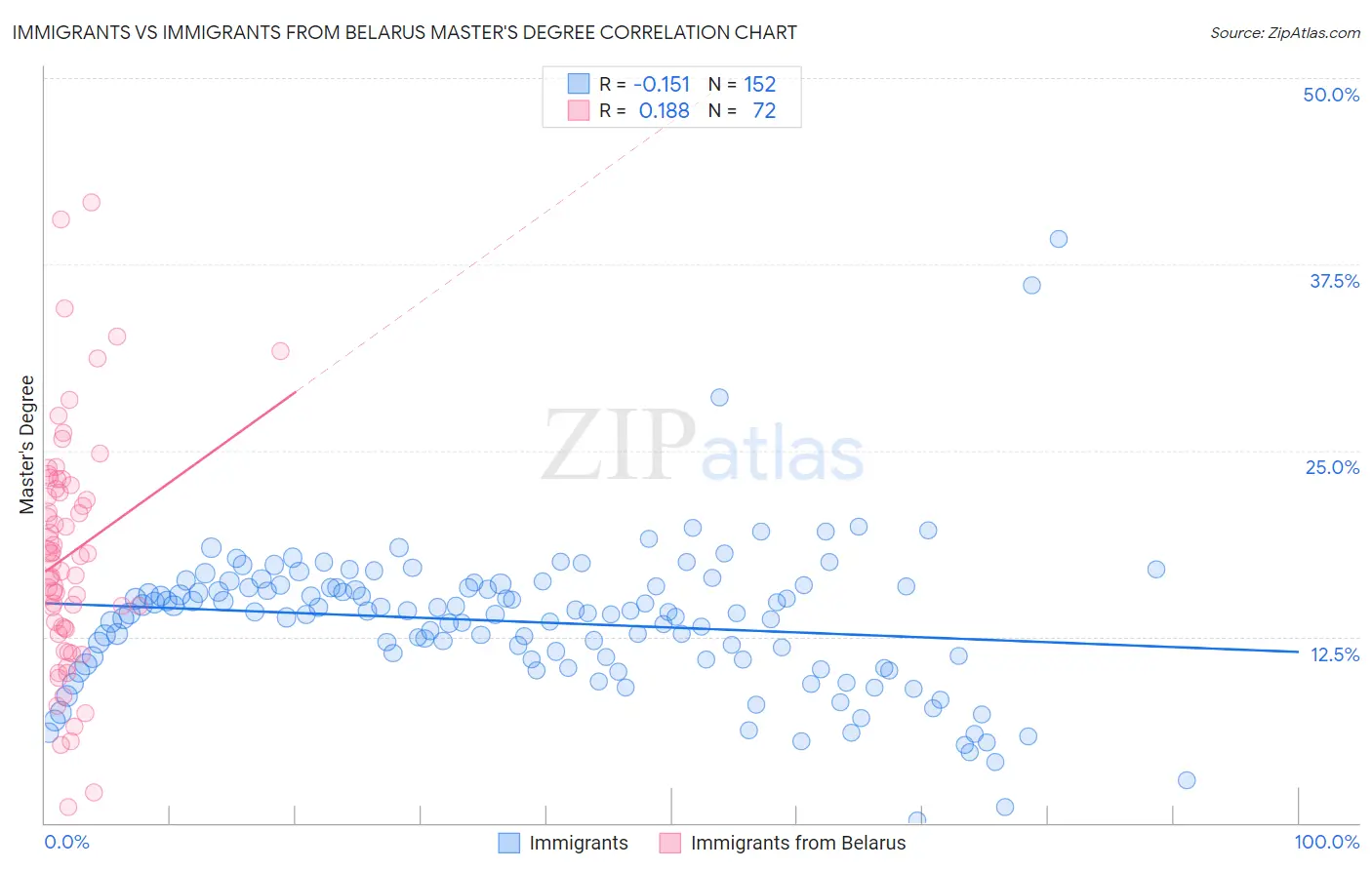 Immigrants vs Immigrants from Belarus Master's Degree