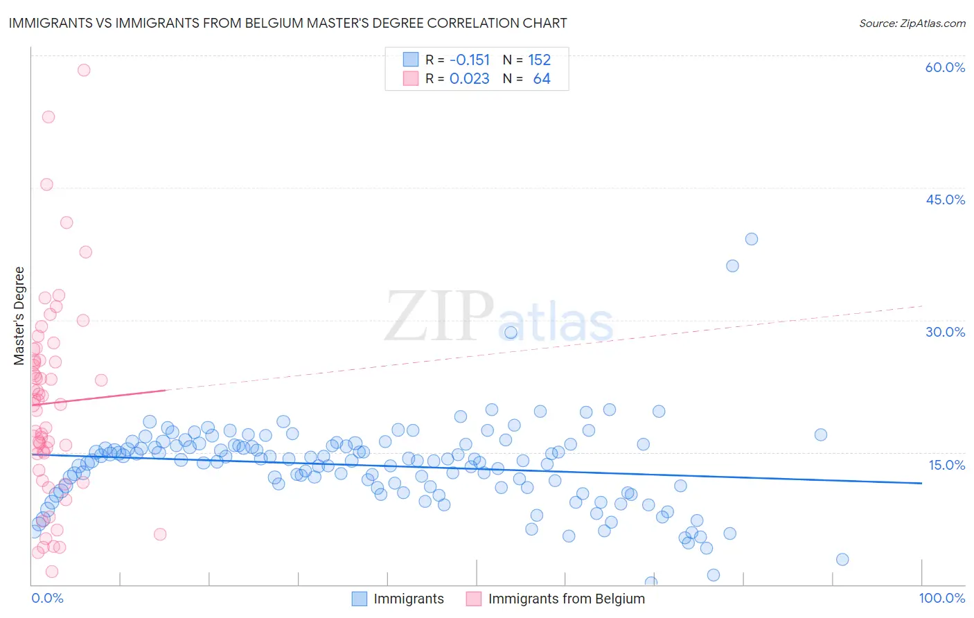 Immigrants vs Immigrants from Belgium Master's Degree