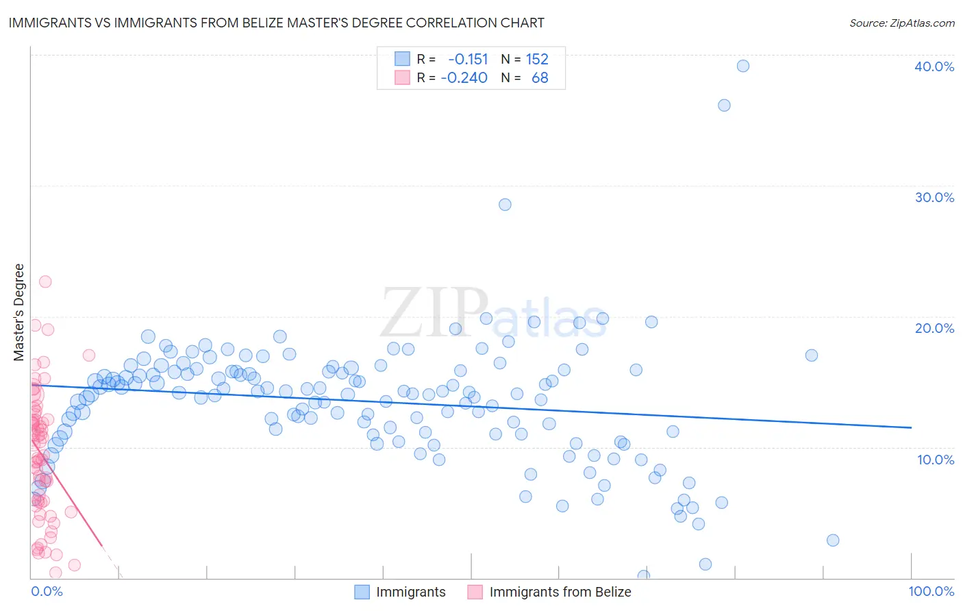 Immigrants vs Immigrants from Belize Master's Degree
